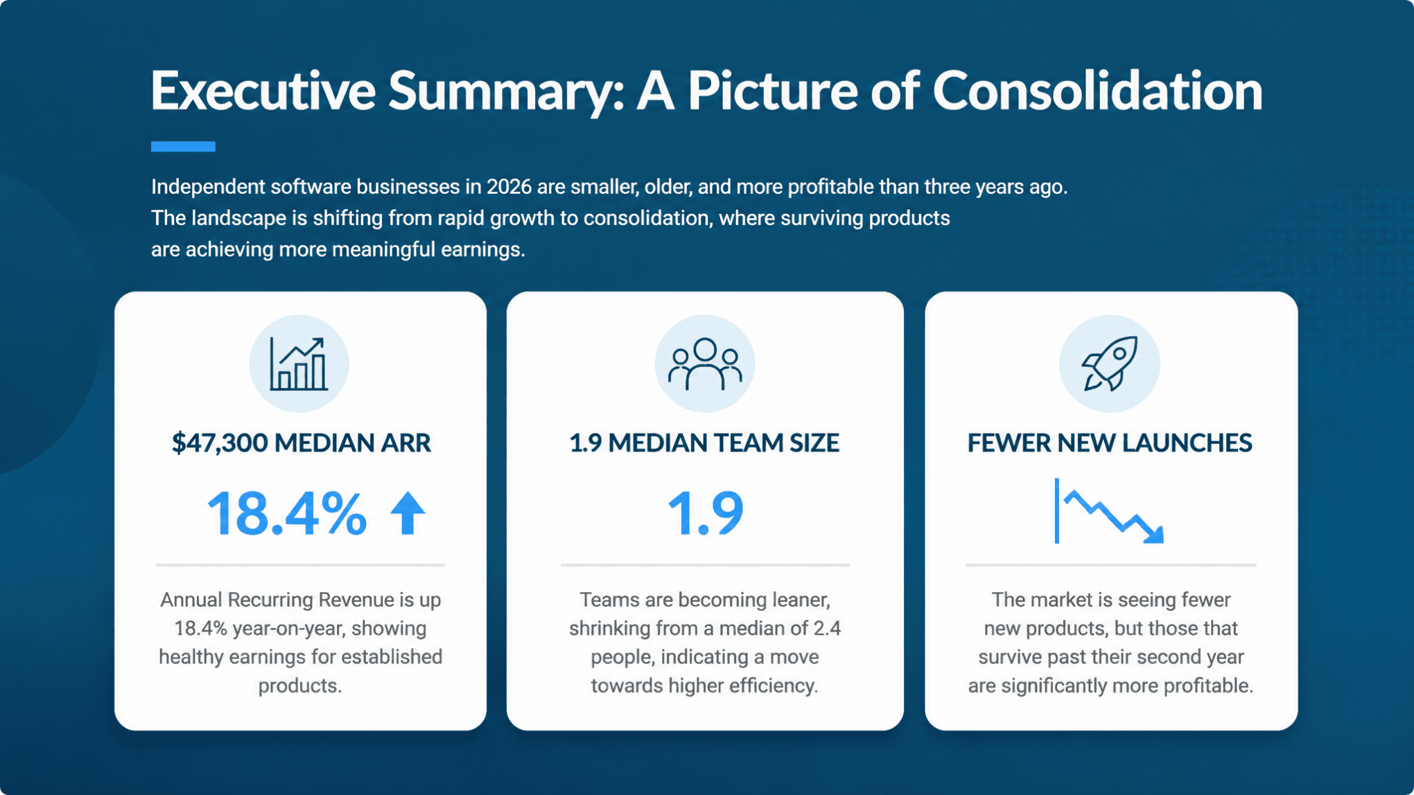 The generated executive summary slide. Every figure on it, $47,300, 18.4% and the drop from 2.4 to 1.9, is lifted from the source report.